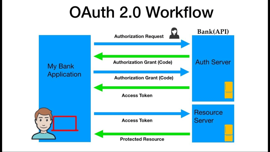 OAuth 2.0 Workflow