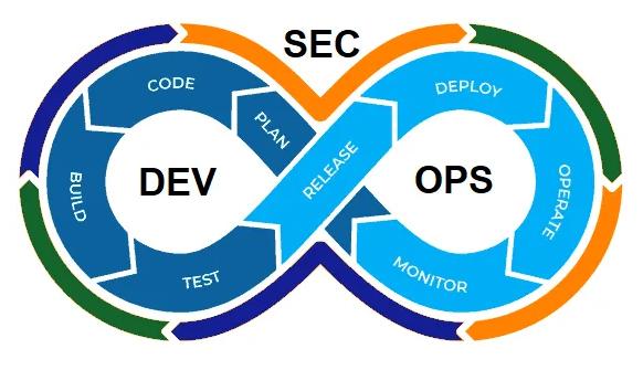 Cómo la adopción de SecDevOps puede ayudar a ahorrar costes en el desarrollo de software