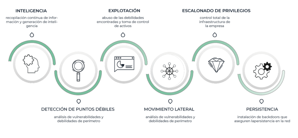 Descripción hacking ético